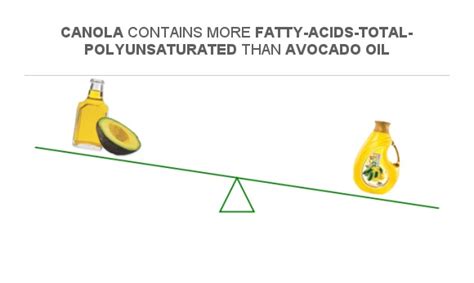 avocado oil polyunsaturated fat.